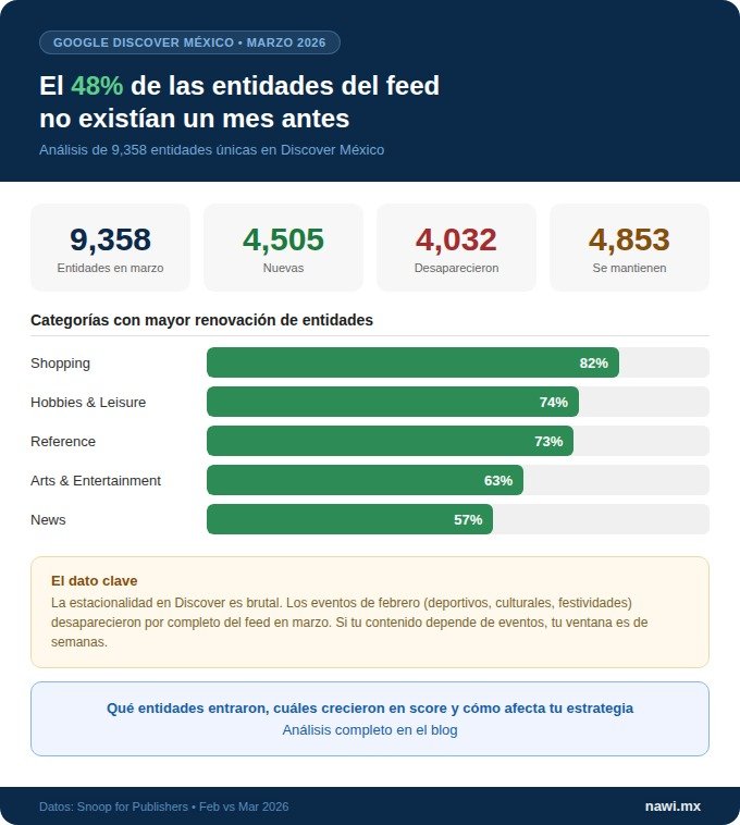 entiades en google discover marzo 2026