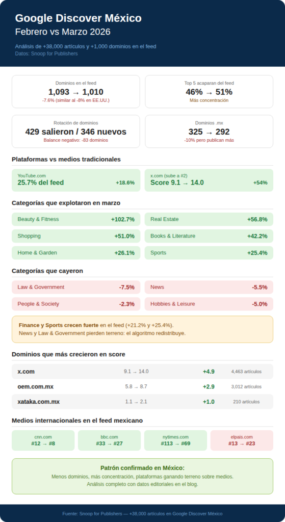 Google Discover México: Marzo 2026
