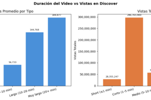 YouTube en Google Discover México: Por qué los videos con más vistas no son los que el algoritmo distribuye