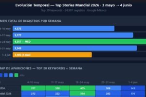 SEO y Top Stories para el Mundial 2026: datos para entender que se esta consumiendo previo a la inauguración