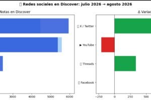 Google Discover México Agosto 2026: el feed se expande, Threads consigue al tercer lugar y llega el tercer spam update del año